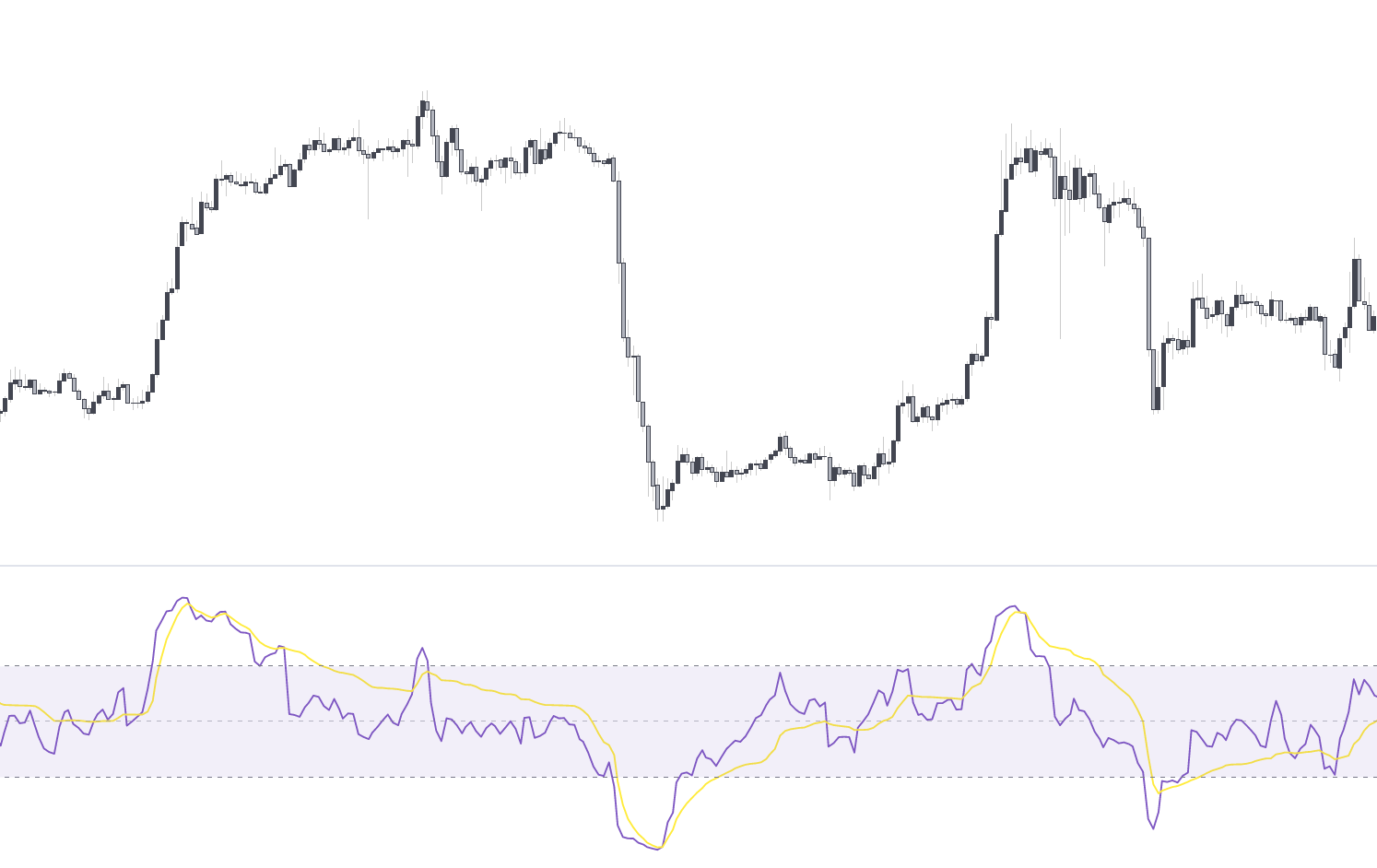 Ultimate RSI & Signal Line (yellow)