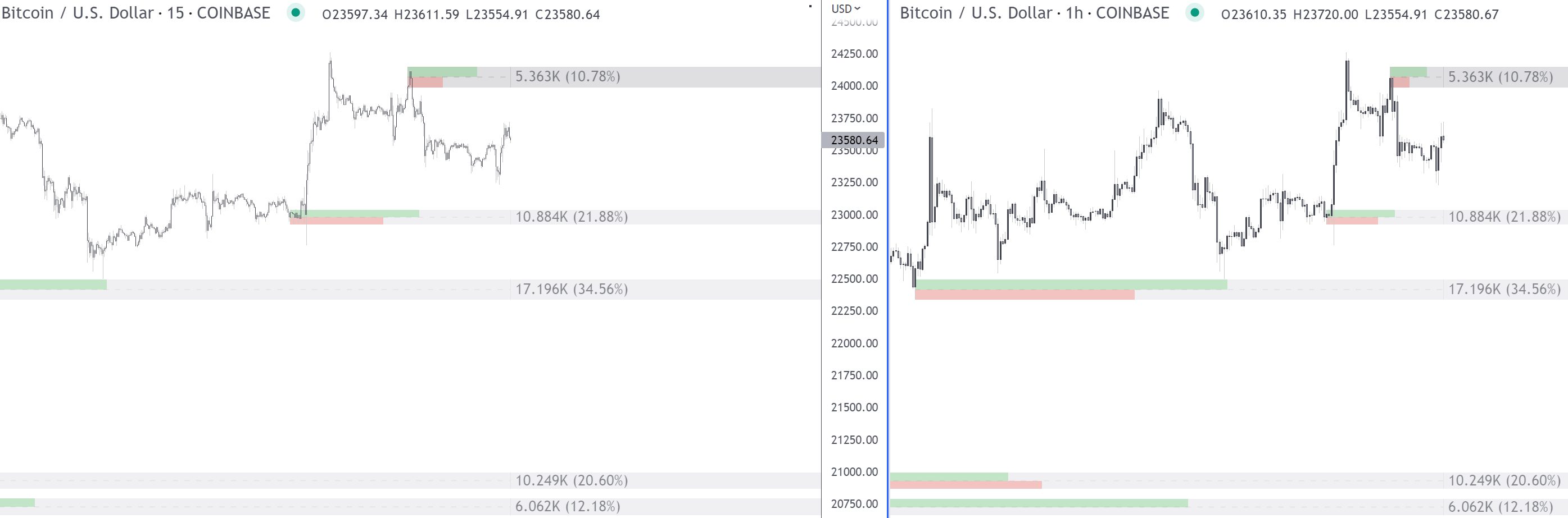 15m chart with 1h order blocks (left) and 1h chart with 1h order blocks (right)