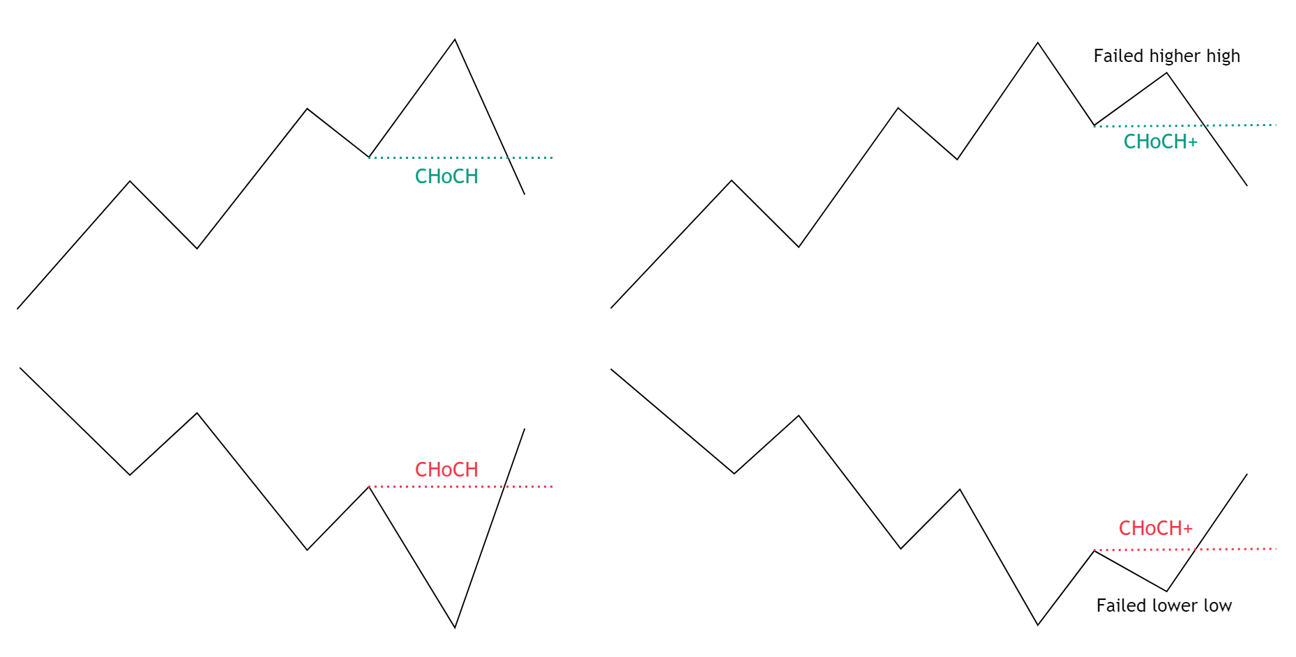 Type of CHoCH's