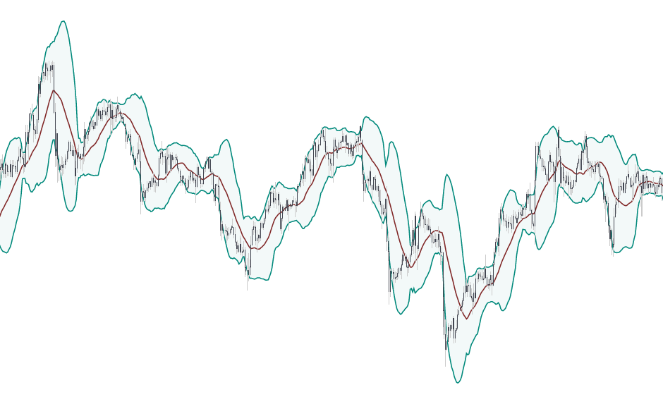 Bollinger bands indicator